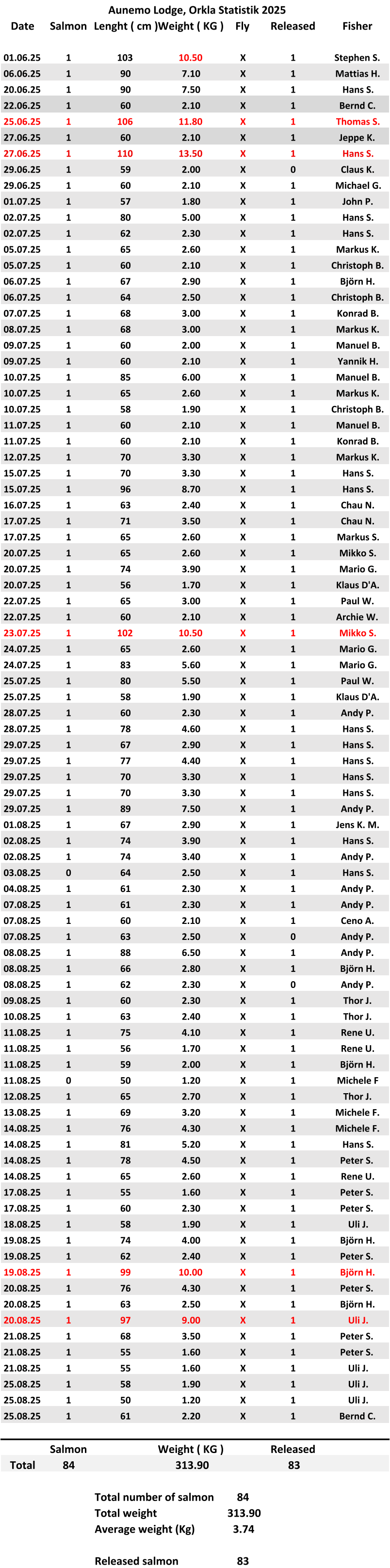 Date Salmon Lenght ( cm ) Weight ( KG ) Fly Released Fisher 01.06.25 1 103 10.50 X 1 Stephen S. 06.06.25 1 90 7.10 X 1 Mattias H. 20.06.25 1 90 7.50 X 1 Hans S. 22.06.25 1 60 2.10 X 1 Bernd C. 25.06.25 1 106 11.80 X 1 Thomas S. 27.06.25 1 60 2.10 X 1 Jeppe K. 27.06.25 1 110 13.50 X 1 Hans S. 29.06.25 1 59 2.00 X 0 Claus K. 29.06.25 1 60 2.10 X 1 Michael G. 01.07.25 1 57 1.80 X 1 John P. 02.07.25 1 80 5.00 X 1 Hans S. 02.07.25 1 62 2.30 X 1 Hans S. 05.07.25 1 65 2.60 X 1 Markus K. 05.07.25 1 60 2.10 X 1 Christoph B. 06.07.25 1 67 2.90 X 1 Björn H. 06.07.25 1 64 2.50 X 1 Christoph B. 07.07.25 1 68 3.00 X 1 Konrad B. 08.07.25 1 68 3.00 X 1 Markus K. 09.07.25 1 60 2.00 X 1 Manuel B. 09.07.25 1 60 2.10 X 1 Yannik H. 10.07.25 1 85 6.00 X 1 Manuel B. 10.07.25 1 65 2.60 X 1 Markus K. 10.07.25 1 58 1.90 X 1 Christoph B. 11.07.25 1 60 2.10 X 1 Manuel B. 11.07.25 1 60 2.10 X 1 Konrad B. 12.07.25 1 70 3.30 X 1 Markus K. 15.07.25 1 70 3.30 X 1 Hans S. 15.07.25 1 96 8.70 X 1 Hans S. 16.07.25 1 63 2.40 X 1 Chau N. 17.07.25 1 71 3.50 X 1 Chau N. 17.07.25 1 65 2.60 X 1 Markus S. 20.07.25 1 65 2.60 X 1 Mikko S. 20.07.25 1 74 3.90 X 1 Mario G. 20.07.25 1 56 1.70 X 1 Klaus D'A. 22.07.25 1 65 3.00 X 1 Paul W. 22.07.25 1 60 2.10 X 1 Archie W. 23.07.25 1 102 10.50 X 1 Mikko S. 24.07.25 1 65 2.60 X 1 Mario G. 24.07.25 1 83 5.60 X 1 Mario G. 25.07.25 1 80 5.50 X 1 Paul W. 25.07.25 1 58 1.90 X 1 Klaus D'A. 28.07.25 1 60 2.30 X 1 Andy P. 28.07.25 1 78 4.60 X 1 Hans S. 29.07.25 1 67 2.90 X 1 Hans S. 29.07.25 1 77 4.40 X 1 Hans S. 29.07.25 1 70 3.30 X 1 Hans S. 29.07.25 1 70 3.30 X 1 Hans S. 29.07.25 1 89 7.50 X 1 Andy P. 01.08.25 1 67 2.90 X 1 Jens K. M. 02.08.25 1 74 3.90 X 1 Hans S. 02.08.25 1 74 3.40 X 1 Andy P. 03.08.25 0 64 2.50 X 1 Hans S. 04.08.25 1 61 2.30 X 1 Andy P. 07.08.25 1 61 2.30 X 1 Andy P. 07.08.25 1 60 2.10 X 1 Ceno A. 07.08.25 1 63 2.50 X 0 Andy P. 08.08.25 1 88 6.50 X 1 Andy P. 08.08.25 1 66 2.80 X 1 Björn H. 08.08.25 1 62 2.30 X 0 Andy P. 09.08.25 1 60 2.30 X 1 Thor J. 10.08.25 1 63 2.40 X 1 Thor J. 11.08.25 1 75 4.10 X 1 Rene U. 11.08.25 1 56 1.70 X 1 Rene U. 11.08.25 1 59 2.00 X 1 Björn H. 11.08.25 0 50 1.20 X 1 Michele F 12.08.25 1 65 2.70 X 1 Thor J. 13.08.25 1 69 3.20 X 1 Michele F. 14.08.25 1 76 4.30 X 1 Michele F. 14.08.25 1 81 5.20 X 1 Hans S. 14.08.25 1 78 4.50 X 1 Peter S. 14.08.25 1 65 2.60 X 1 Rene U. 17.08.25 1 55 1.60 X 1 Peter S. 17.08.25 1 60 2.30 X 1 Peter S. 18.08.25 1 58 1.90 X 1 Uli J. 19.08.25 1 74 4.00 X 1 Björn H. 19.08.25 1 62 2.40 X 1 Peter S. 19.08.25 1 99 10.00 X 1 Björn H. 20.08.25 1 76 4.30 X 1 Peter S. 20.08.25 1 63 2.50 X 1 Björn H. 20.08.25 1 97 9.00 X 1 Uli J. 21.08.25 1 68 3.50 X 1 Peter S. 21.08.25 1 55 1.60 X 1 Peter S. 21.08.25 1 55 1.60 X 1 Uli J. 25.08.25 1 58 1.90 X 1 Uli J. 25.08.25 1 50 1.20 X 1 Uli J. 25.08.25 1 61 2.20 X 1 Bernd C. Salmon Weight ( KG ) Released Total 84 313.90 83 Total number of salmon 84 Total weight 313.90 Average weight (Kg) 3.74 Released salmon 83 Aunemo Lodge, Orkla Statistik 2025